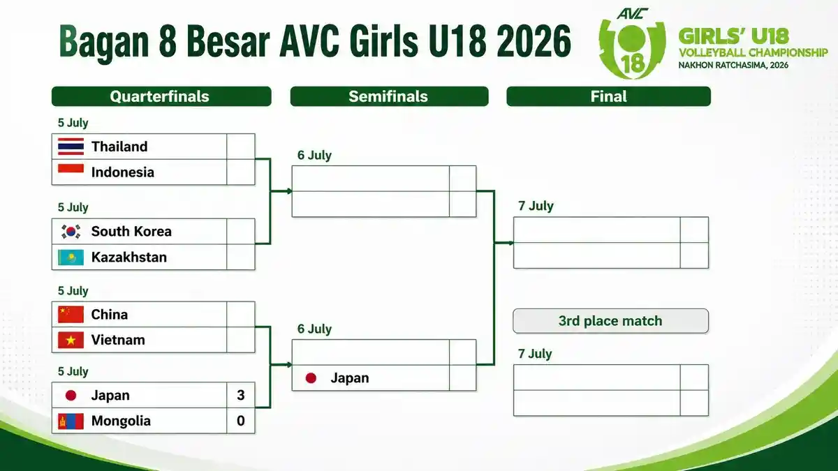 Bagan AVC Girls U18 2026: Indonesia Berpeluang Cetak Sejarah Baru