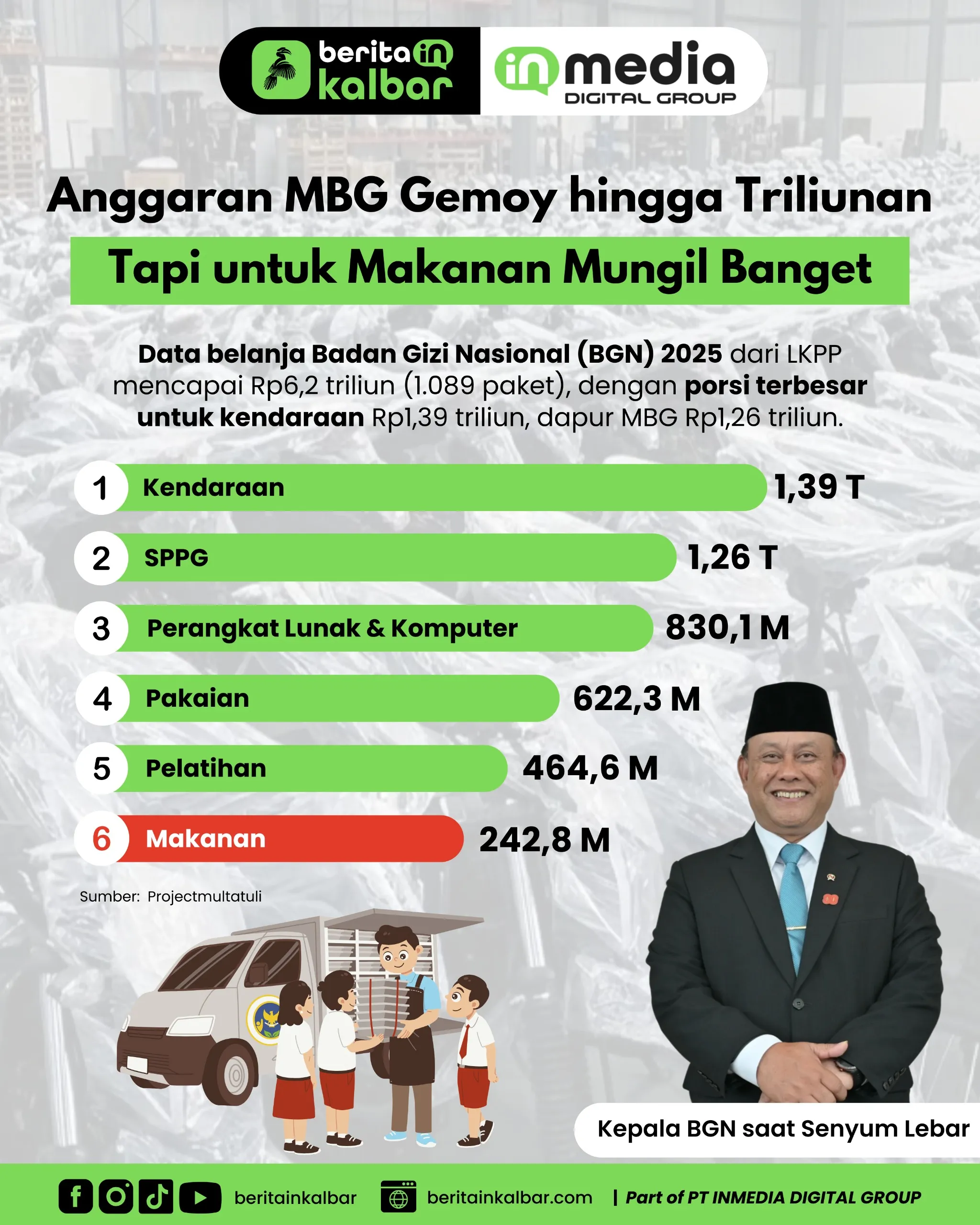 Grafik anggaran BGN Rp6,2 triliun yang disorot publik terkait klaim efisiensi MBG