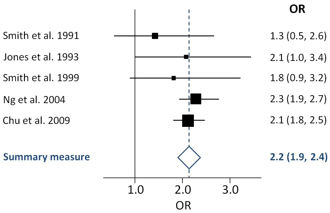 Ilustrasi grafik statistik forest plot dalam penelitian medis