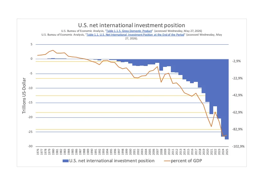 Ilustrasi grafik keuangan global dan net international investment position suatu negara