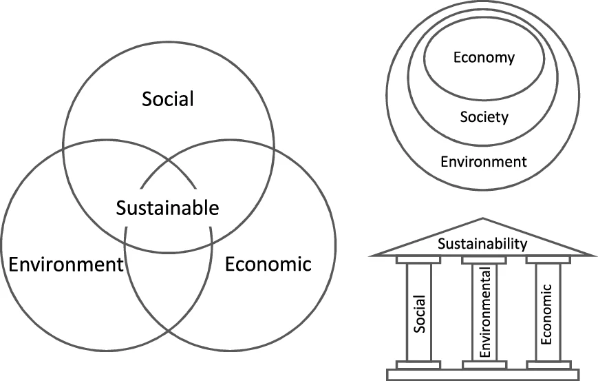Ilustrasi konsep sustainability dan tiga dimensi keberlanjutan lingkungan hidup