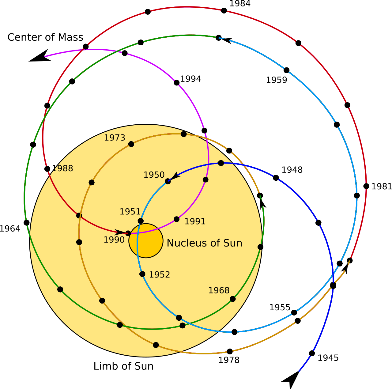 Ilustrasi orbit heliosentris benda-benda angkasa yang mengelilingi Matahari dalam sistem tata surya