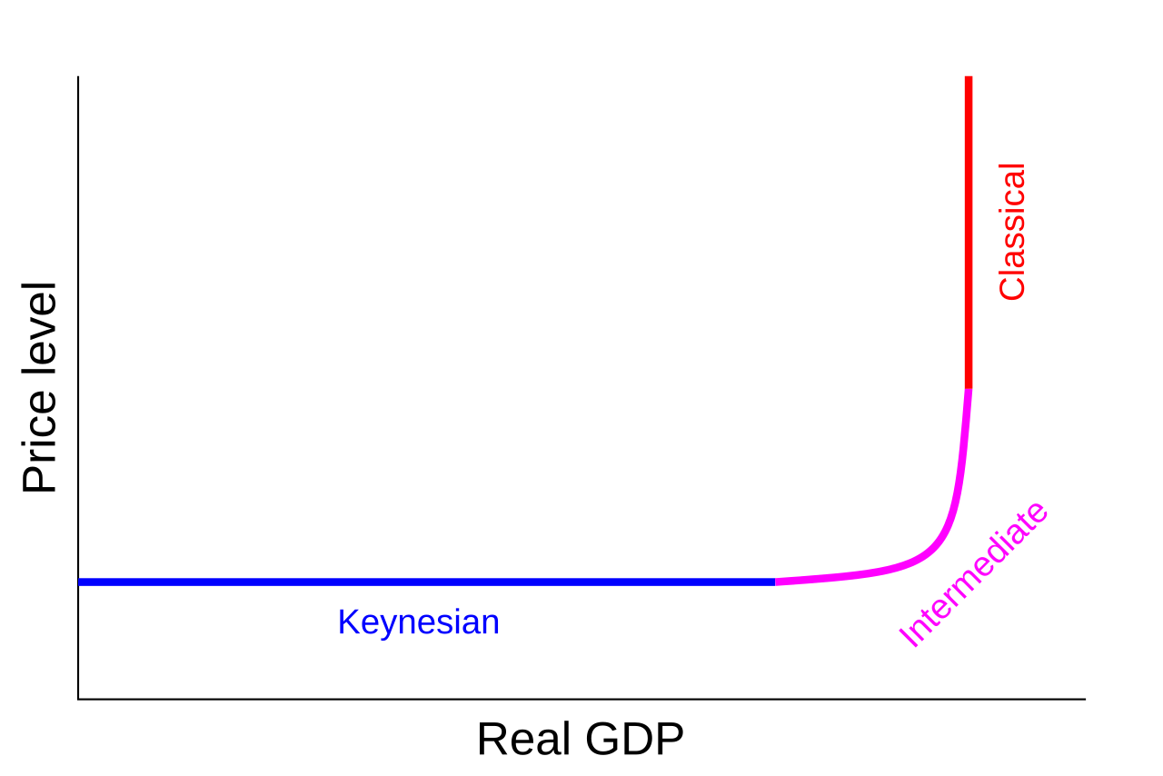 Grafik ilustrasi aggregate supply dalam model ekonomi makro