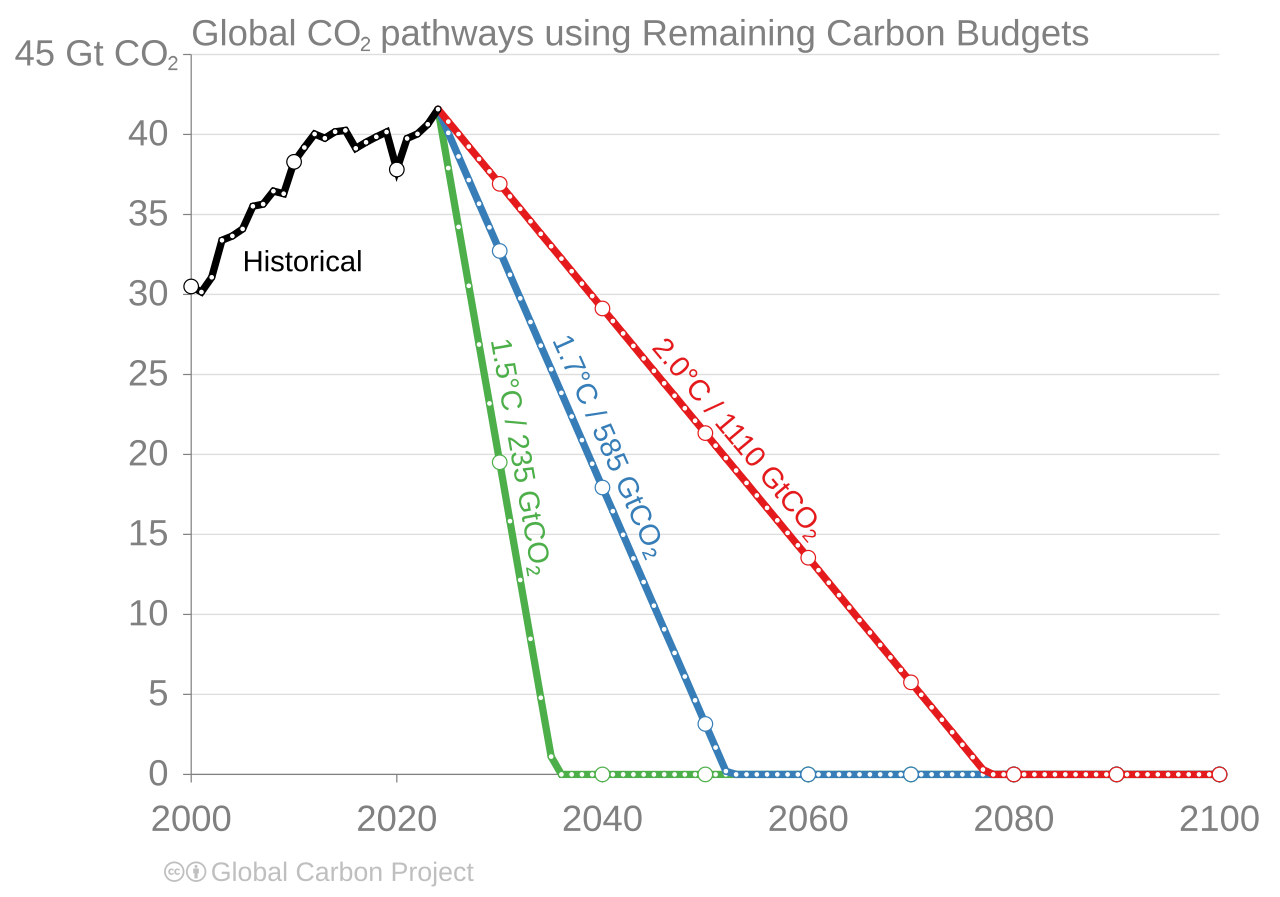 Ilustrasi konsep net zero emissions dan target emisi nol bersih global