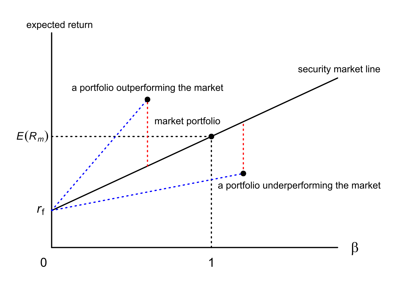 Ilustrasi grafik analisis Capital Asset Pricing Model dalam investasi