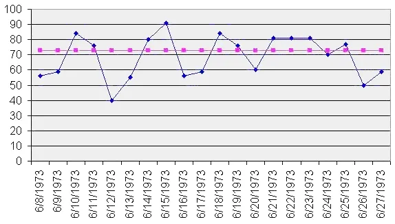 Ilustrasi grafik run chart untuk menganalisis data deret waktu dan performa proses