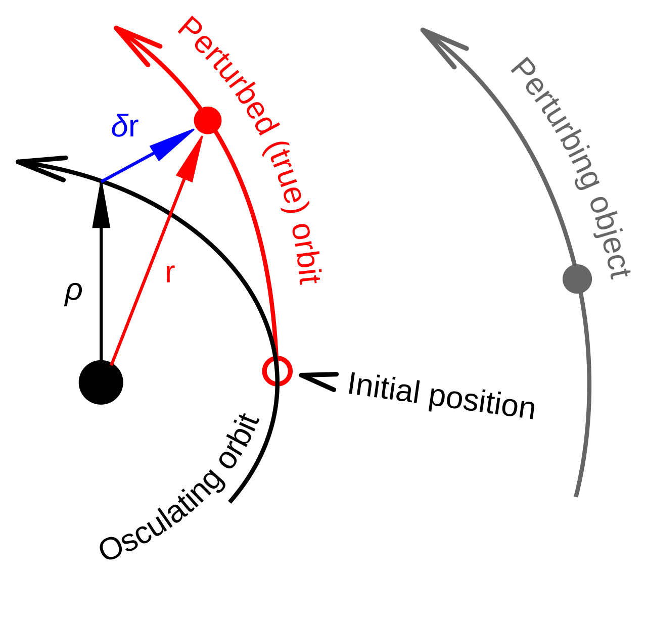 Ilustrasi diagram orbit oskulasi benda antariksa dalam astronomi