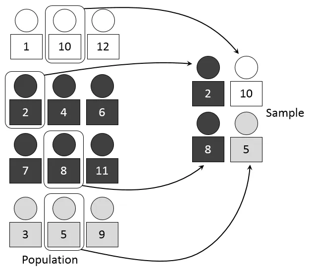 Ilustrasi diagram metode pengambilan sampel berstrata dalam analisis statistika
