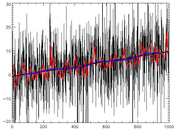 Ilustrasi grafik garis temporal yang menunjukkan pergerakan data time series dari waktu ke waktu