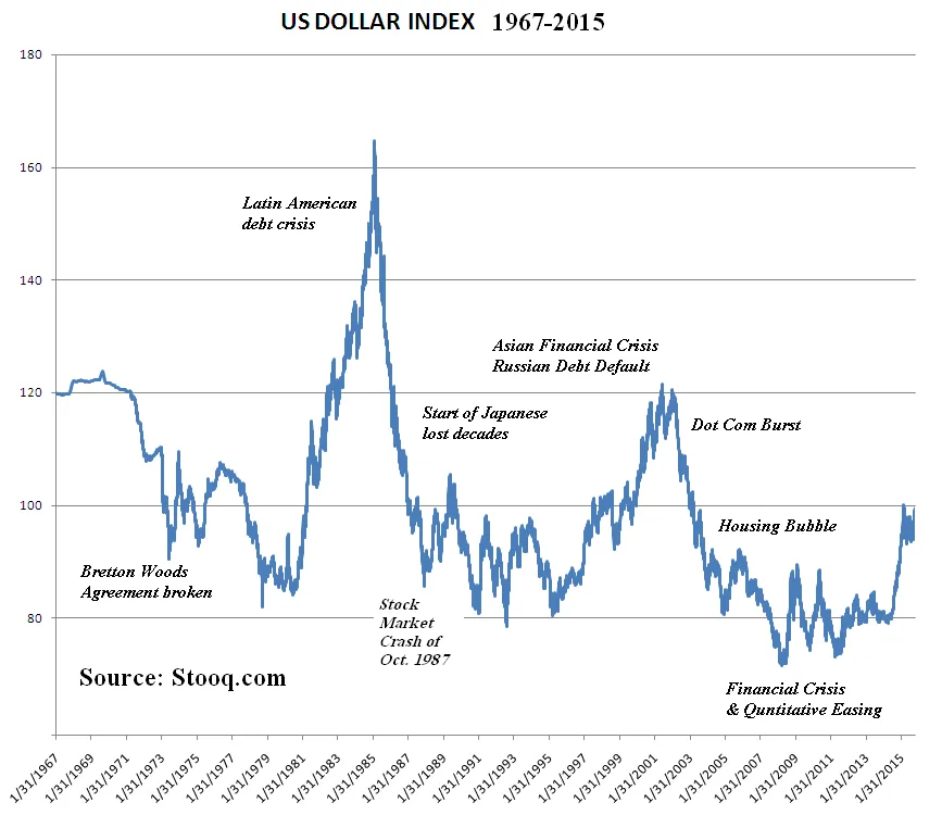 Ilustrasi profil U.S. Dollar Index sebagai pengukur nilai tukar dolar AS