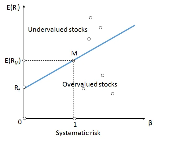 Grafik Security market line atau SML dalam analisis model penetapan harga aset